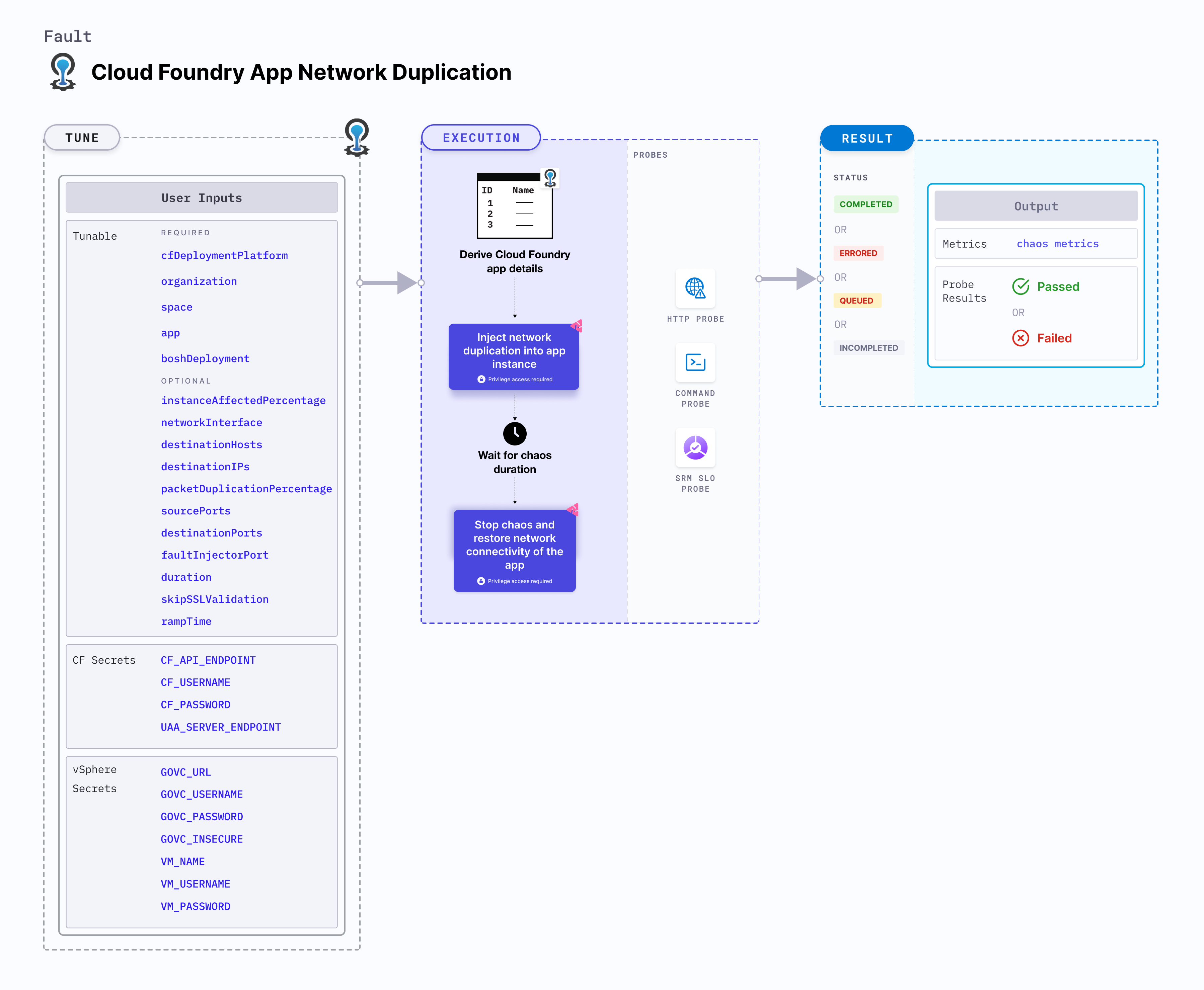 CF App Network Duplication