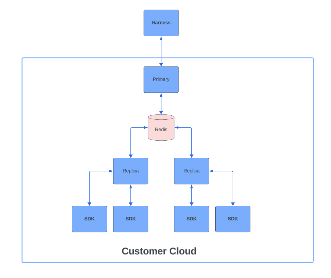 A diagram of the Relay Proxy V2 Architecture in HA Mode. 